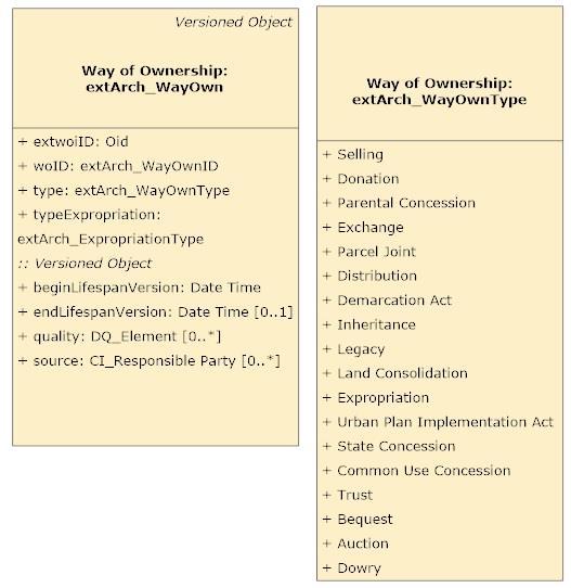 5.2.3 RRR Package Figure 41, Class extarch_way_own and Codelist RRR Package includes three basic classes, Arch_Right, Arch_Restriction and Arch_Responsibility which are specializations of the