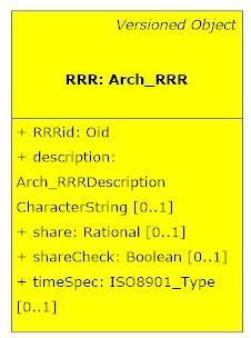 Figure 42, Abstract Class Arch_RRR Class Arch_Right represents all the registrable rights that can be declared for a property (Arch_BAUnit).