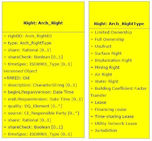 Figure 43, Class Arch_Right and Codelist Class Arch_Restriction describes the constraints associated to properties with archaeological assets (Arch_BAUnit).