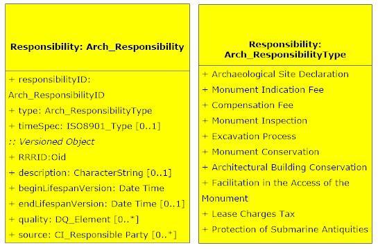 Class Arch_Responsibility refers to the responsibilities that arise from the legal framework for the protection of properties with archaeological interest (Law 3028/2002).
