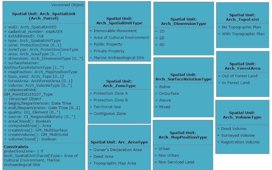 Figure 47, Class Arch_SpatialUnit and Codelists Class Arch_Level refers to the Archaeological Parcel (Arch_SpatialUnit) and the level of its spatial representation.