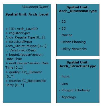 Figure 48, Class Arch_Level and Codelists Class Arch_BuildingUnit refers to the ancient buildings or other constructions of the Archaeological Parcel.