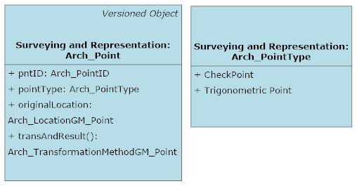 5.2.5 Subpackage of Surveying and Representation Subpackage of Surveying and Representation includes four classes, Arch_Point, Arch_SpatialSource, Arch_BoundaryFaceString and Arch_BoundaryFace.