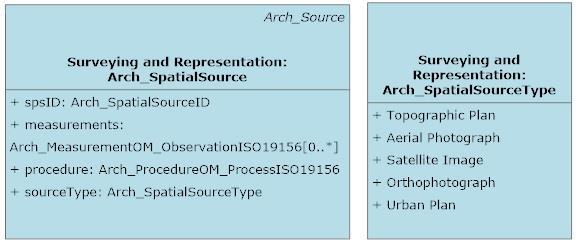 Types of points are analyzed with the attribute Arch_PointType and they can be check points surveyed by the institution of trigonometric points that are provided by national surveying organizations.