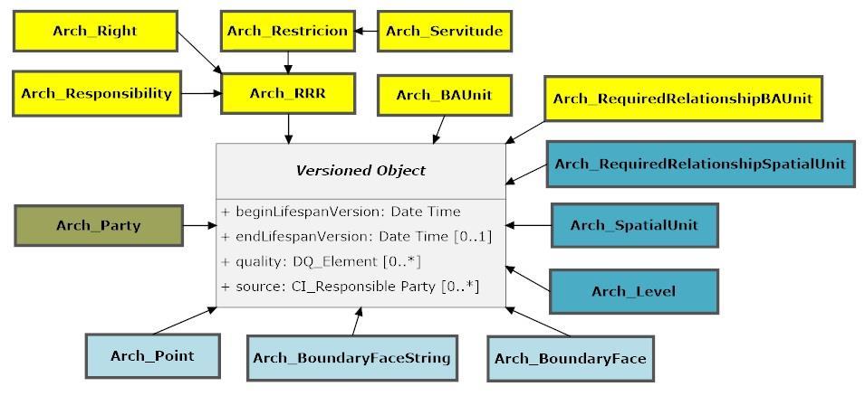 Arch_RequiredRelationshipSpatialUnit are all subclasses of the class Versioned Object.