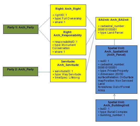 1). At the same time Party 1 has a restriction, which is translated as a Way Servitude for Party 2. Figure 56, Way Servitude in Archaeological Parcel 5.3.