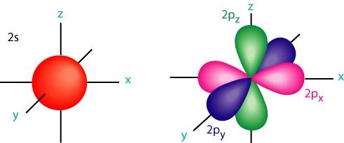 του οξυγόνου θα είναι τα p x και p y και άρα θα πρέπει να σχηματιστεί διπλός