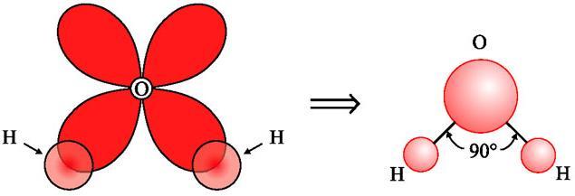 Το μόριο του Η 2 Ο Z = 8 [O] = 1s 2 2s 2 2p x1 2p y1 2p z 2 Z = 1 [Η] = 1s 1 Η χημική ένωση αυτών των δύο στοιχείων θα πρέπει να είναι του τύπου ΟΗ 2 (ένα οξυγόνο, δύο υδρογόνα) και θα λαμβάνει χώρα