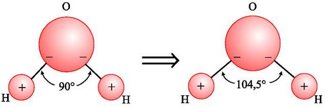 p y p x Η τελική διαμόρφωση του μορίου ωστόσο είναι διαφορετική εφόσον το Ο είναι ηλεκτραρνητικότερο άτομο από το Η: τα εξωτερικά ηλεκτρόνια κινούνται περισσότερο προς το μέρος του οξυγόνου