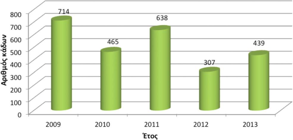 Στις γραφικές παραστάσεις που ακολουθούν παρουσιάζεται ο ρυθμός τοποθέτησης των κάδων ανά έτος από την αρχή της λειτουργίας του Συστήματος μέχρι και σήμερα και η τοποθέτηση κάδων ανά επαρχία για το