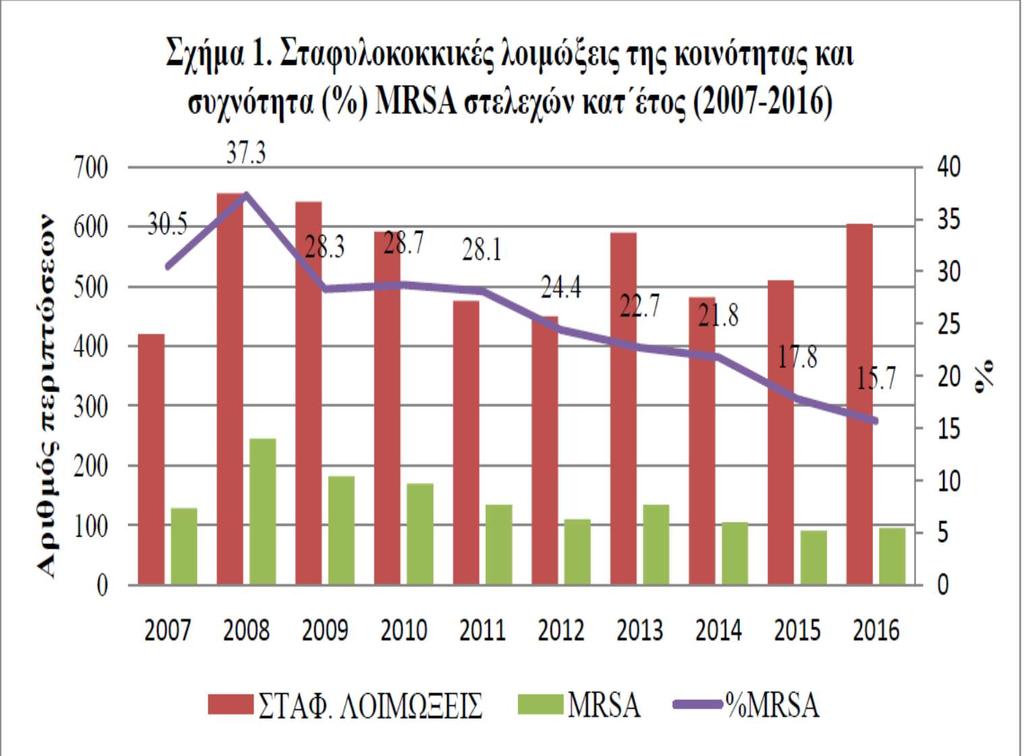 Η πλειονότητα αφορούσε σε λοιμώξεις δέρματος και μαλακών μορίων (85.