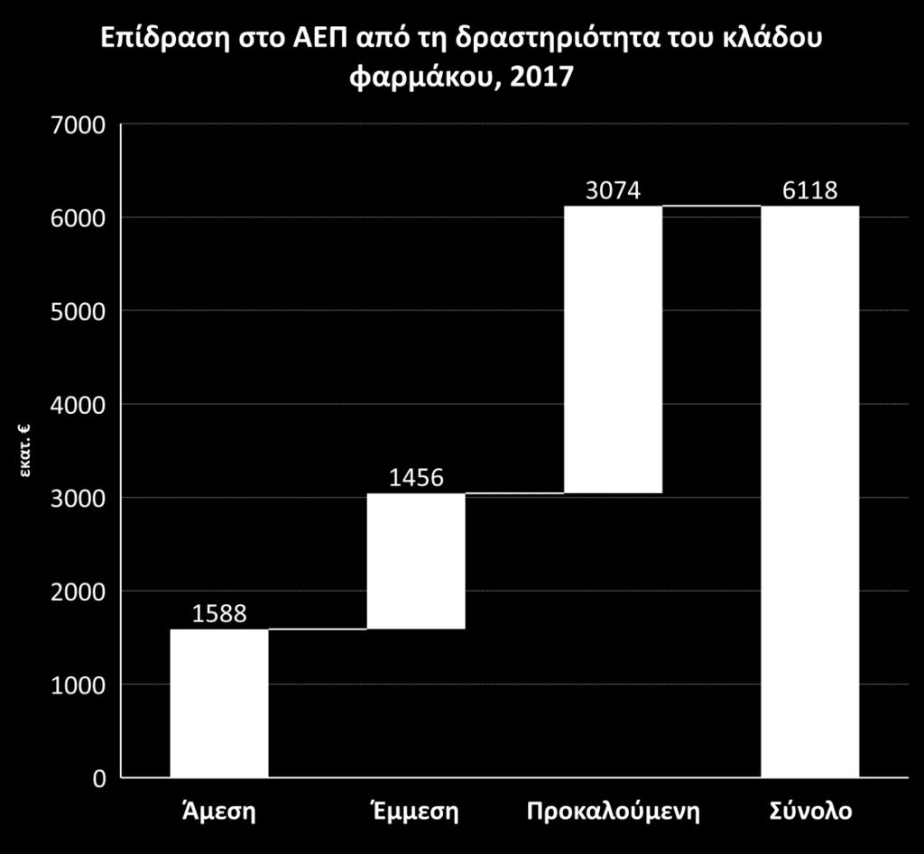 Η συνολική συμβολή του κλάδου του φαρμάκου σε όρους ΑΕΠ εκτιμάται σε 6,1 δισεκ. (3,4% του ΑΕΠ) το 2017 Η άμεση συνεισφορά στο ΑΕΠ της χώρας από τον κλάδο φαρμάκου εκτιμάται σε 1,6 δισεκ.