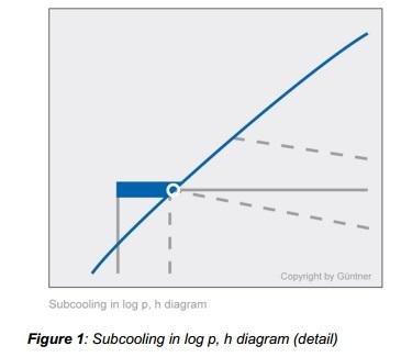 Kύκλος Ψύξης με Συμπίεση Ατμού Υπόψυξη Ι Subcooling of liquid refrigerant in compression refrigeration system is a MUST for ensuring operational reliability.