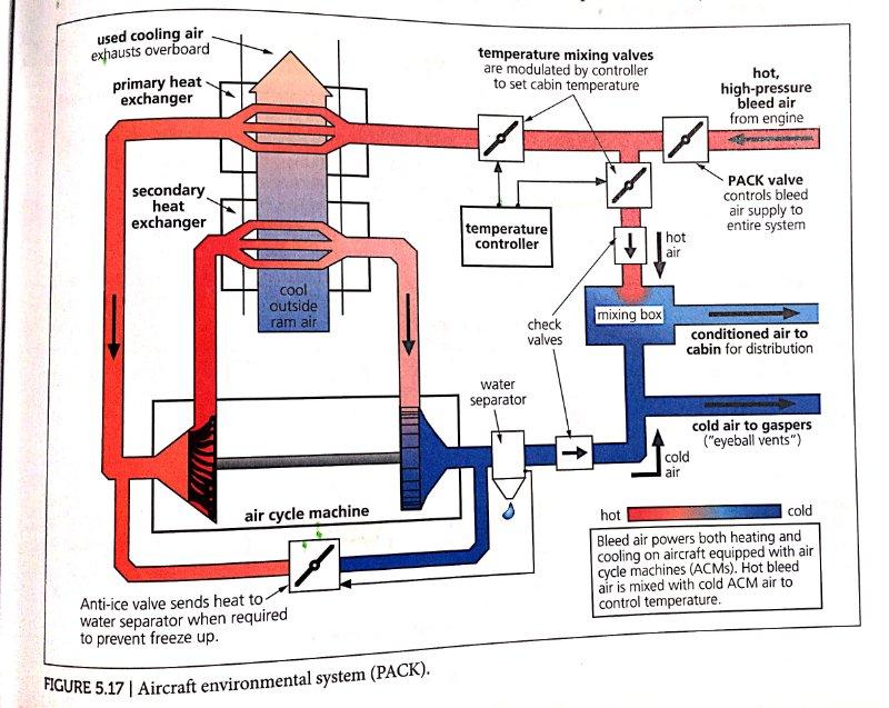 Kύκλος Ψύξης με Συμπίεση Aερίου Gas Refrigeration System Air Cycle Machine I Air Cycle Machines were first developed in the 19 th
