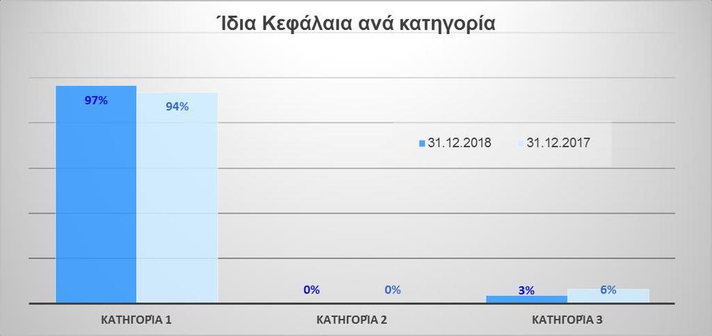 ΔΙΑΧΕΙΡΙΣΗ ΚΕΦΑΛΑΙΩΝ Από το γράφημα διαπιστώνεται ότι τα Κατηγορίας 1 κεφάλαια της Εταιρείας είναι ύψιστης ποιότητας (μετοχικό και εξισωτικό αποθεματικό) και άνευ περιορισμών.