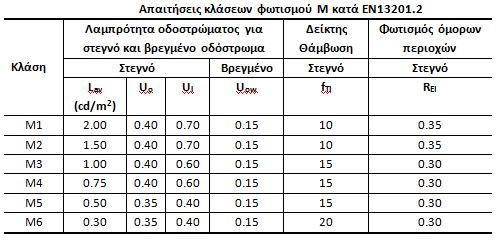 Παραδείγματα απαιτήσεων