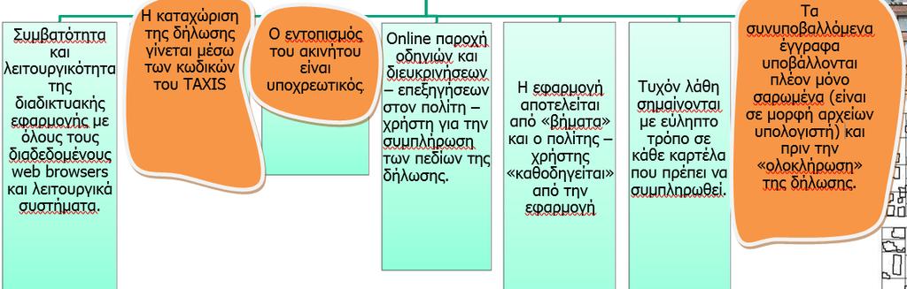 ΕΙΣΑΓΩΓΗ Τα βασικά χαρακτηριστικά της διαδικτυακής εφαρμογής Οι δηλώσεις είναι ανά άτομο, ΟΤΑ, Δικαίωμα ΑΝΑ ΑΤΟΜΟ ΚΩΔΙΚΟΙ TAXISNET ΝΟΜΟΣ Α ΠΡΟΚΑΠΟΔΙΣΤΡΙΑΚΟΣ ΟΤΑ α ΝΟΜΟΣ Α ΠΡΟΚΑΠΟΔΙΣΤΡΙΑΚΟΣ ΟΤΑ β