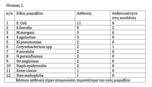 ΕΑ072 Η ποικιλομορφία των μικροβιακών παραγόντων και η ανθεκτικότητα τους στα αντιβιοτικά σε ασθενείς με χρόνια μικροβιακή προστατίτιδα Λάζαρος Λαζάρου 1, Νικόλαος Κωστακόπουλος 1, Μαρίνος Μπερδεμπές