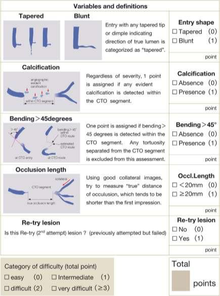 J-CTO SCORE Morino Y, et al.