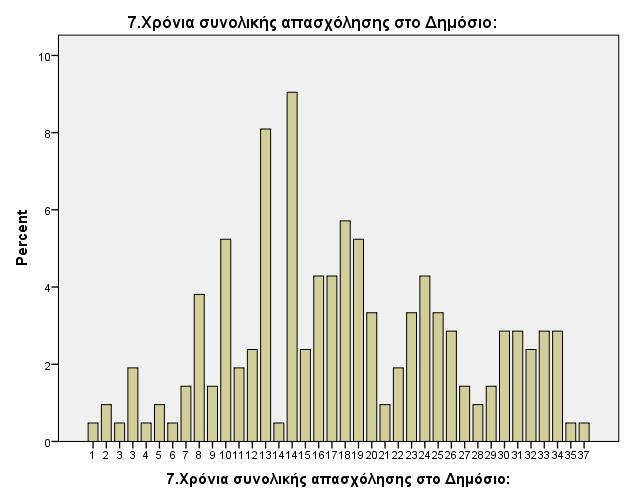 Ερώτηση 8 Για τα χρόνια συνολικής απασχόλησης στον Ιδιωτικό τομέα υπολογίσαμε τον μέσο όρο από το οποίο προέκυψε ότι οι εργαζόμενοι απασχολούνται 5 χρόνια (Μ.Ο.4,99) με Τυπική Απόκλιση 6 χρόνια (Τ.Α.5,86).