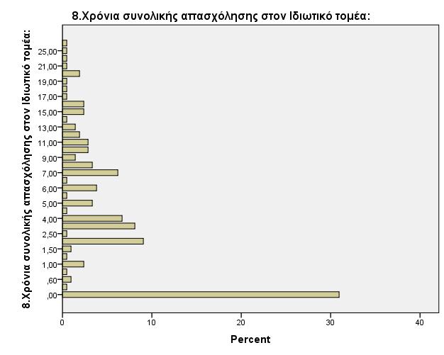 Ερώτηση 9 Το 41,7% των ερωτηθέντων δήλωσαν πως μπήκαν στο Δημόσιο μέσω ΑΣΕΠ, το 12,3% δεν ανέφεραν με ποιο τρόπο μπήκαν στο Δημόσιο, το 11,4% δήλωσε πως εργάζεται στο Δημόσιο με Συμβάσεις, το 8,5%