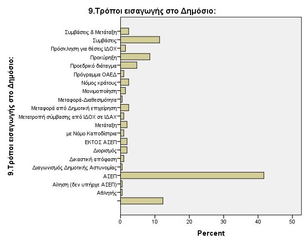 Μεταφορά-Διαθεσιμότητα 1,5,5 66,8 Μονιμοποίηση 3 1,4 1,4 68,2 Νόμος κράτους 5 2,4 2,4 70,6 Πρόγραμμα ΟΑΕΔ 2,9,9 71,6 Προεδρικό διάταγμα 10 4,7 4,7 76,3 Προκήρυξη 18 8,5 8,5 84,8 3 1,4 1,4 86,3 24