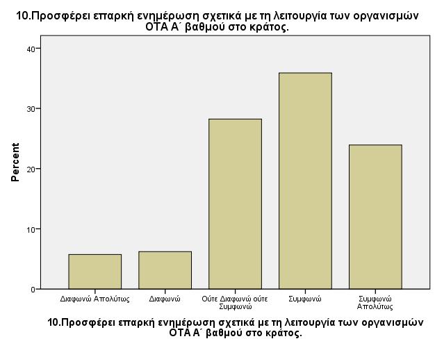 Cumulative Frequency Valid Valid Percent Percent Διαφωνώ Απολύτως 12 5,7 5,7 5,7 Διαφωνώ 13 6,2 6,2 12,0 Ούτε Διαφωνώ ούτε Συμφωνώ 59 28,0 28,2 40,2 Συμφωνώ 75 35,5 35,9 76,1 Συμφωνώ Απολύτως 50 23,7