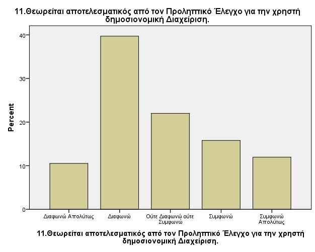 Διαφωνώ 83 39,3 39,7 50,2 Ούτε Διαφωνώ ούτε Συμφωνώ 46 21,8 22,0 72,2 Συμφωνώ 33 15,6 15,8 88,0 Συμφωνώ Απολύτως 25 11,8 12,0 100,0 209 99,1 100,0 2,9 211 100,0 Total Missing System Total 12.