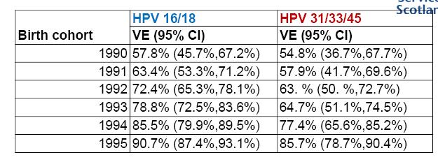 Μείωση της επίπτωσης της HPV 16/18 λοίμωξης Μείωση της επίπτωσης HPV