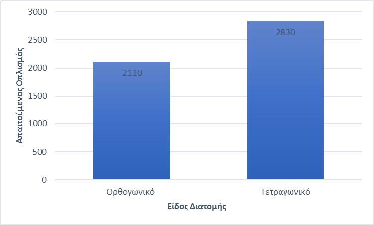 20 15 10 5 0 22 ορθογωνικό ΕΊΔΟΣ ΔΙΑΤΟΜΉΣ 37 τετραγωνικό Σχήμα 19: Διάγραμμα Αριθμού Βλήτρων-Είδους Διάτομης Εξάγεται