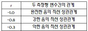 Correlation Analysis 개념 Bivariate analysis 측정형두변수간의관계분석 상관관계? 두측정형변수의산점도 : 상호직선적관련성을상관계수 (Correlation Coefficient) 측정.