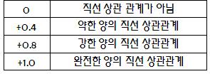 ) (1) (3) () ( xi x)( yi y) ( x x) ( y y) i i 산점도 (scatter plot) 그리기 가로축은항상입력변인 (X) 를나타내고, 세로축은다른입력요소또는결과 (Y) 를나타냄.