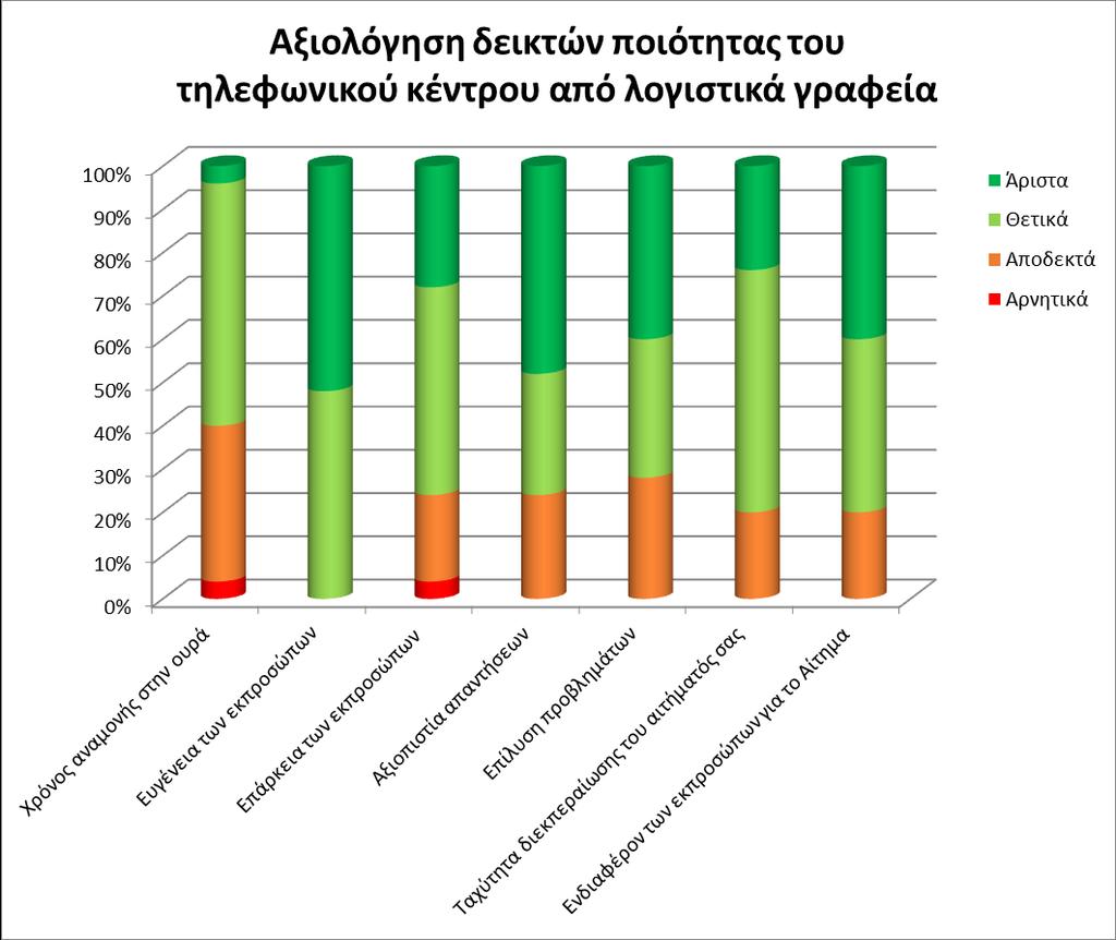 - 50 - Στον Πίνακα 11και το Γράφημα 4 καταγράφεται και αποτυπώνεται η αξιολόγηση των λογιστικών γραφείων για τους δείκτες ποιότητας του τηλεφωνικού κέντρου.