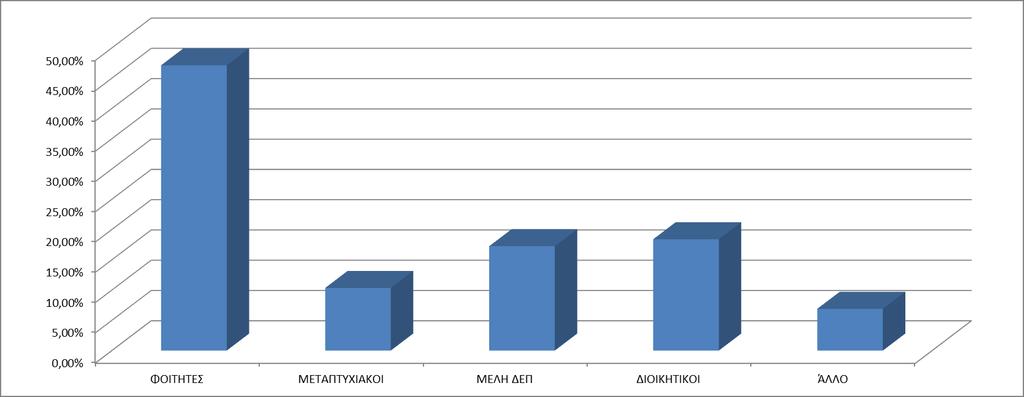 ΓΡΑΦΗΜΑ 1: ΠΟΣΟΣΤΟ