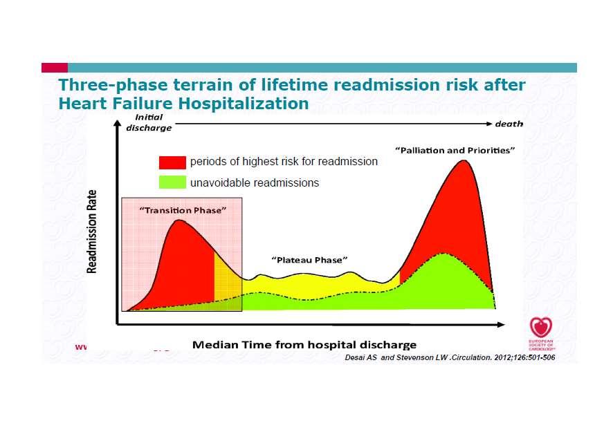 The vulnerable phase is defined as 60-90 days after discharge for patients