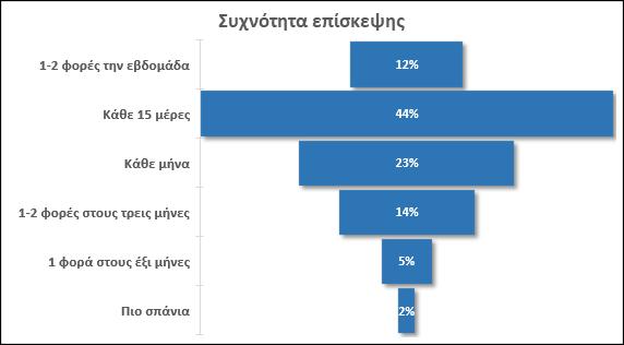 μικρότερα ποσοστά: για τον εντοπισμό υλικού για εκπόνηση εργασιών (9%), για τον εντοπισμό πληροφοριακού υλικού (6%), για την ψυχαγωγία των παιδιών (4%), για τις διάφορες εκδηλώσεις που γίνονται εκεί