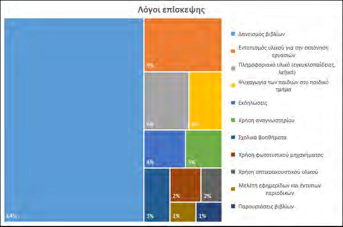 Σχήμα 8. Συχνότητα (%) λόγων επίσκεψης της βιβλιοθήκης. Στο ακόλουθο γράφημα (σχήμα 9) παρατηρούμε τη συχνότητα χρήσης των διαφόρων θεματικών κατηγοριών βιβλίων.