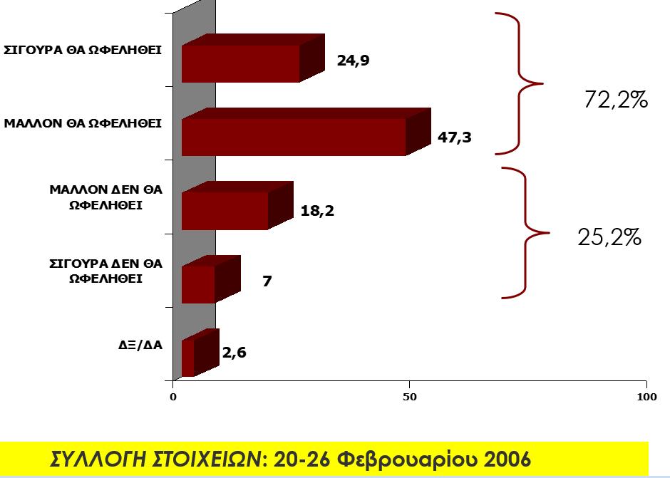 Εκτίμηση από μελλοντική ωφέλεια από τη συμμετοχή