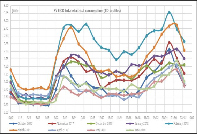 Συνοπτική παρουσίαση των 11 Φ/Β εγκαταστάσεων [kwh] 1400 1300 1200 1100 1000 900 800 700 600 500 400 300 200 100 0 Monthly Energy Balance Total Electrical