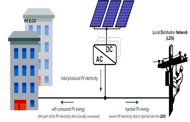 00 Self-consumed PV Energy (TD-profiles) 5.50 5.00 4.50 4.00 3.50 3.00 2.50 2.00 1.50 1.00 0.50 0.