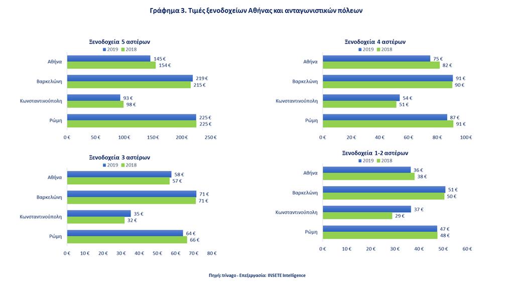 3.3 Τιμές ξενοδοχείων 3.3.1 Τιμές ξενοδοχείων Αθήνας και