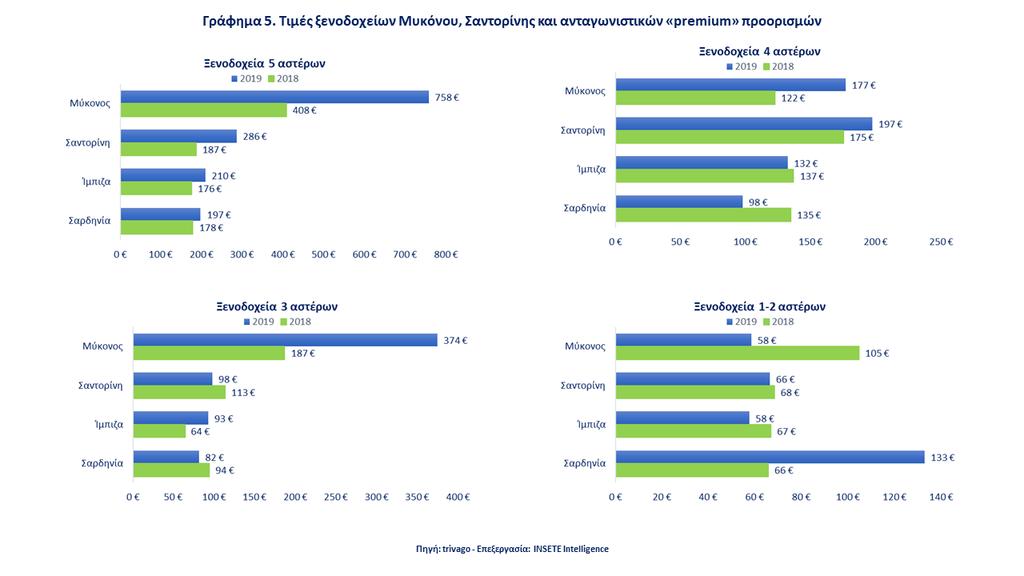 3.3.3 Τιμές ξενοδοχείων Μυκόνου, Σαντορίνης και ανταγωνιστικών