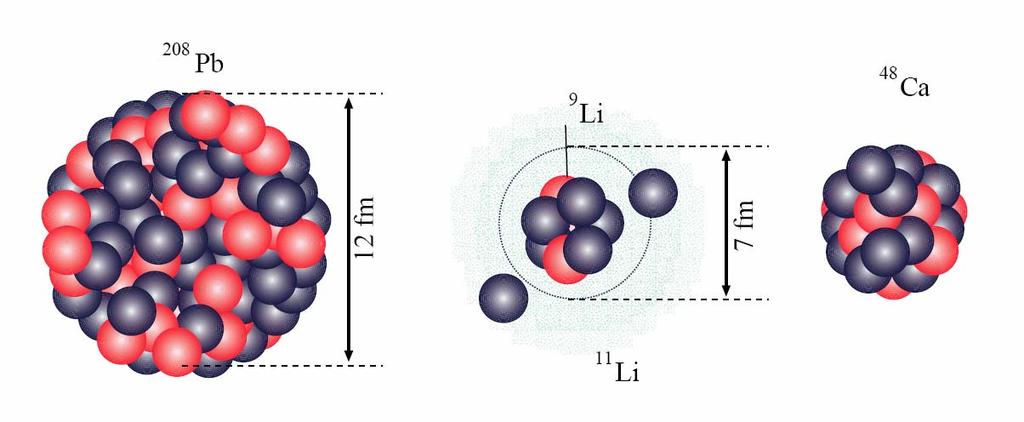 O Πυρήνας 11 Li (Halo Nucleus) Η rms ακτίνα του πυρήνα 11 Li είναι περίπου ίση με αυτή του 48 Ca, ενώ η ακτινική απόσταση των