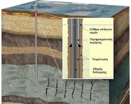 Υδραυλική θραύση Δημιουργία τεχνητού υδροπερατού στρώματος Γίνονται γεωτρήσεις σε μεγάλο βάθος πρώτα κάθετα