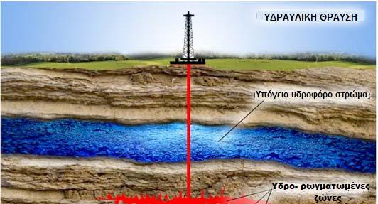 Μέσα σ αυτές τις στοές διοχετεύονται με πολύ μεγάλη πίεση τεράστιες ποσότητες νερού με άμμο και άλλα χημικά