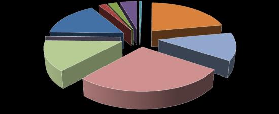Γράφημα 7α. Ποσοστιαία (%) κατανομή αφίξεων από Ε.Ε. κατά κατηγορίες ΤΤΔΕ (SITC), 2% 2% 4% 1% Γράφημα 7β.