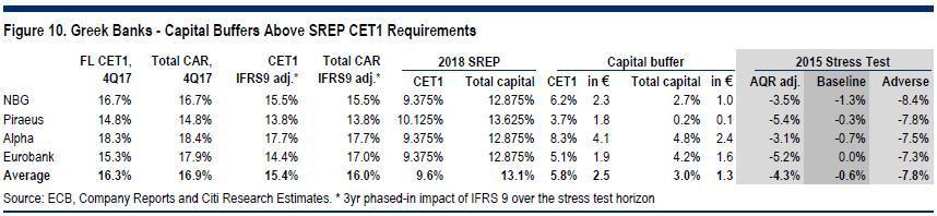 Η Citi συμφωνεί για το αποτέλεσμα του τεστ αντοχής, δεδομένης της ισχυρή κεφαλαιακής θέσης των τραπεζών, της βελτιωμένης κάλυψης με προβλέψεις μετά το IFRS 9 και των ηπιότερων μακροοικονομικών
