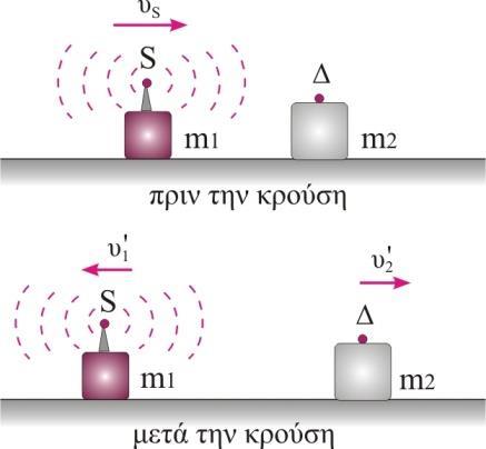 Β3 Σωστ απάντηση είναι η (β) Πριν την κεντρικ και ελαστικ κρούση, η πηγ πλησιάζει με ταχύτητα υ ηχ/5 και ο ακίνητος δέκτης καταγράφει συχνότητα 5 f f f f, () 4 5 Μετά την κρούση, τα σώματα