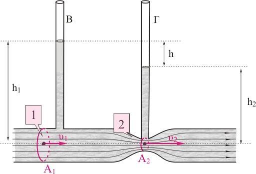 απάντηση είναι η (α) Εφαρμόζουμε την εξίσωση του Bernoulli για τα σημεία και μιας οριζόντιας ρευματικς γραμμς + p = + p, () όπου p = p + gh (), p = p + gh (3) Συνδυάζοντας τις σχέσεις (),