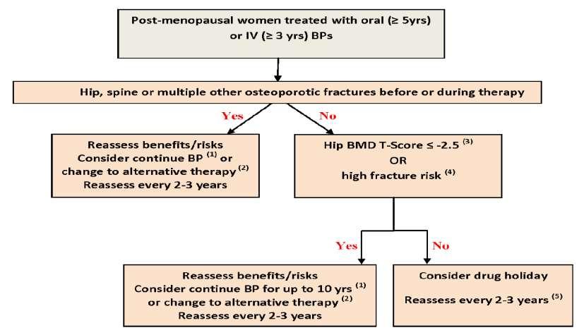 Διφωσφονικά: Αλγόριθμος για μακροχρόνια χορήγηση θεραπείας σε